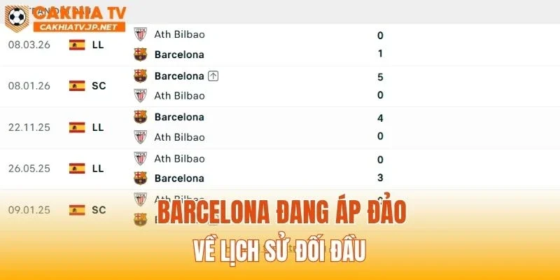 Barcelona đang áp đảo về lịch sử đối đầu
