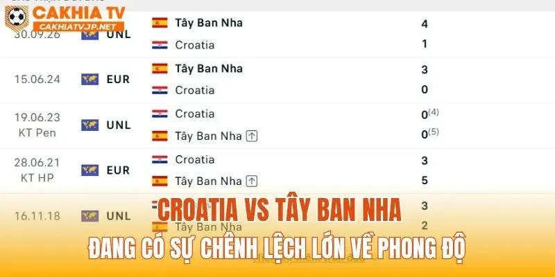 Croatia vs Tây Ban Nha đang có sự chênh lệch lớn về phong độ