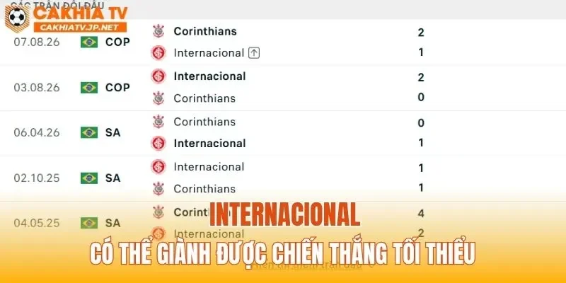 Internacional có thể giành được chiến thắng tối thiểu