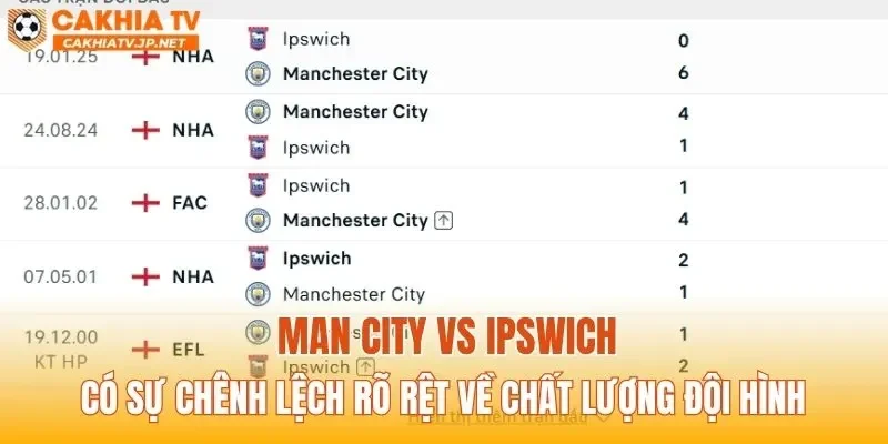 Man City vs Ipswich có sự chênh lệch rõ rệt về chất lượng đội hình